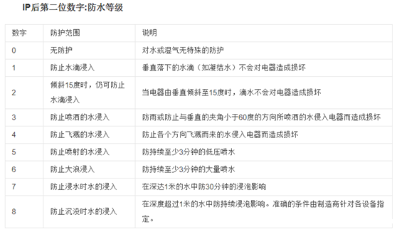 IP防护等级 IP防护等级