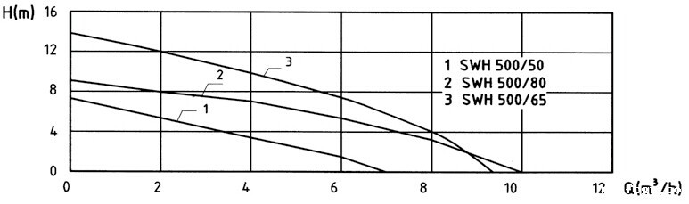 泽德星空app安卓版SWH500性能曲线